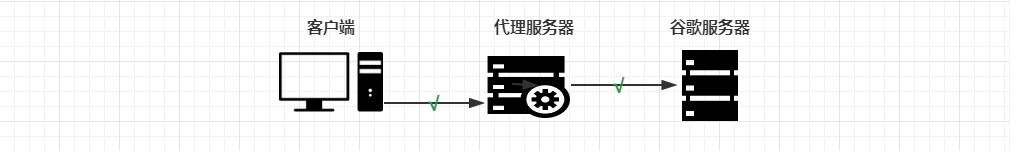 反向代理