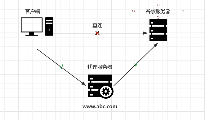 正向代理