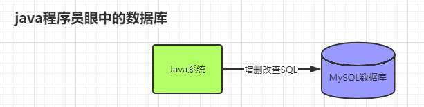 宏观系统和数据库交互