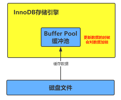 innodb存储引擎