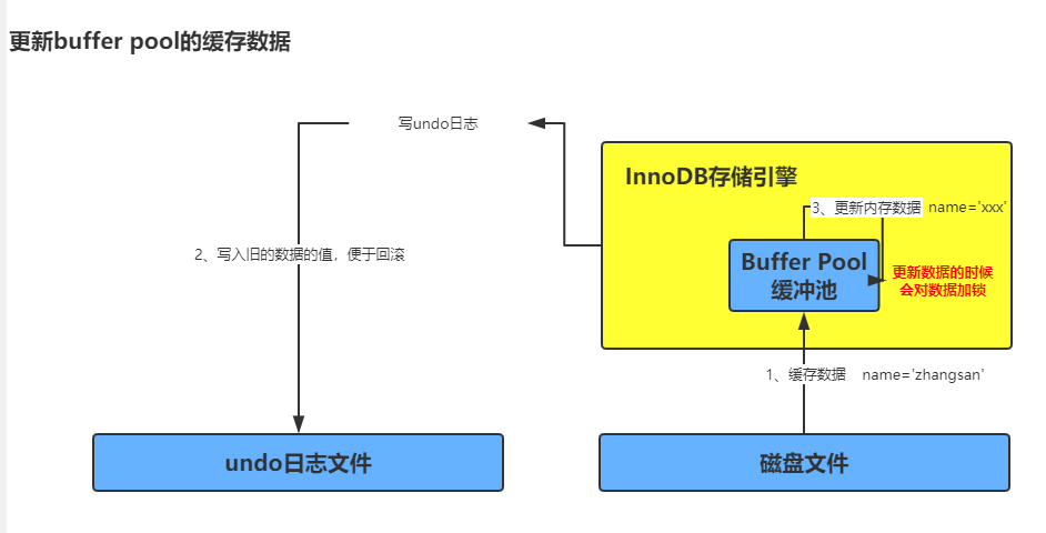 更新缓冲池造成脏数据