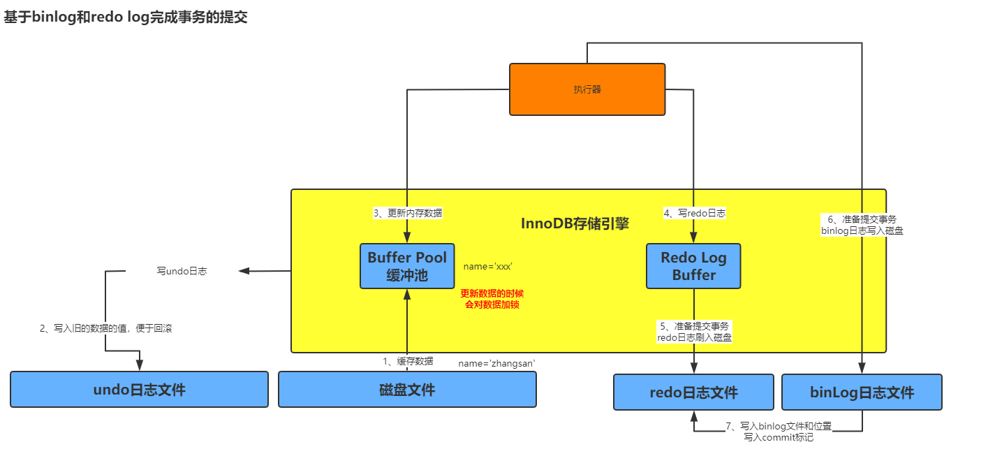 基于binlog和redo log完成事务的提交