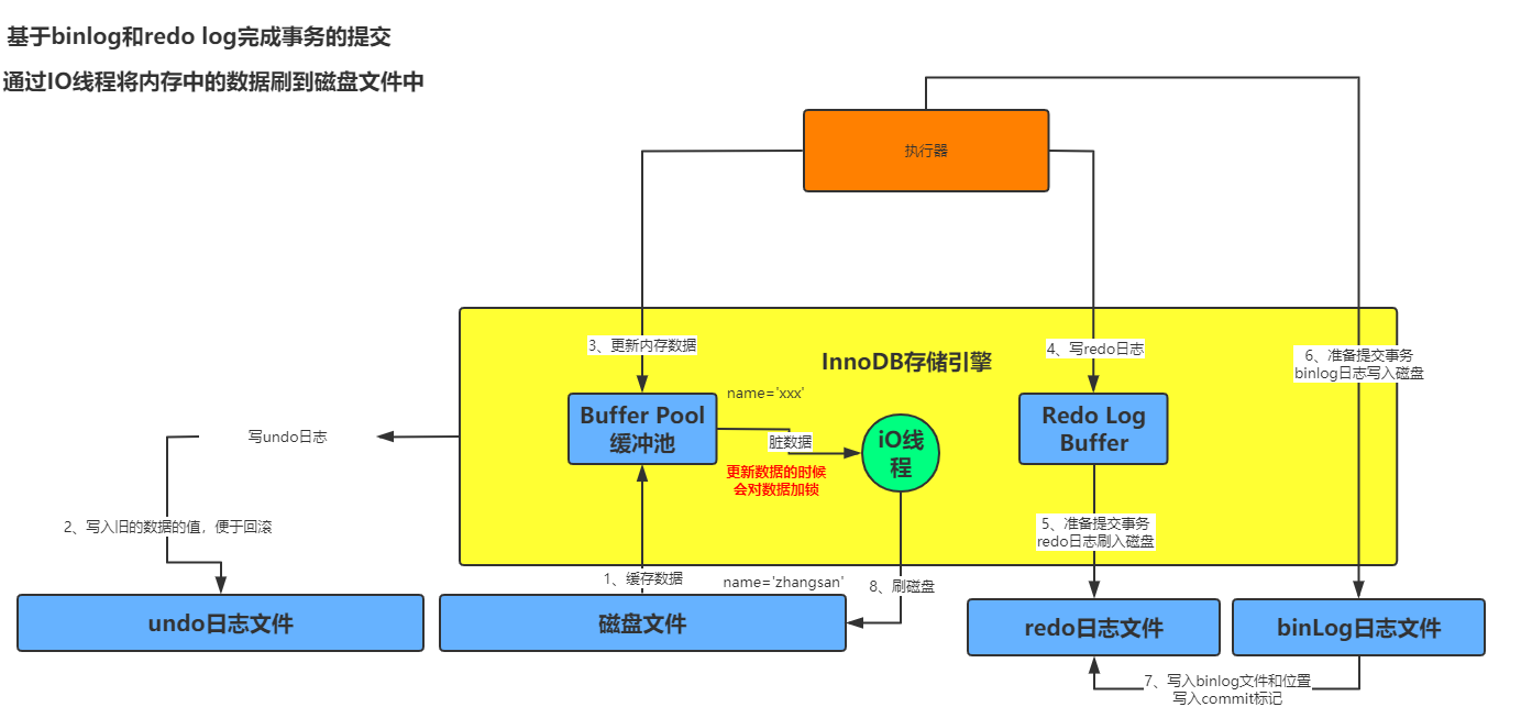 通过io线程将数据刷到磁盘中
